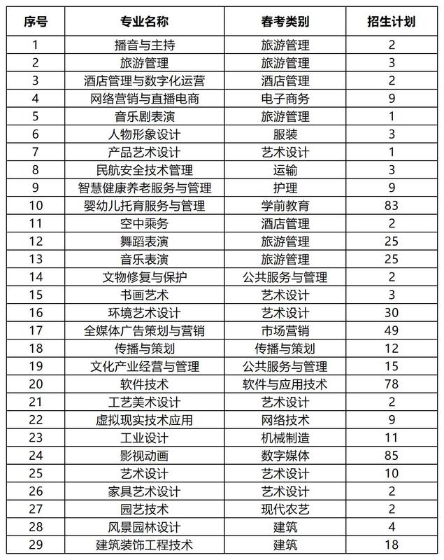 山东艺术设计职业学院2024年单招综评分专业招生计划