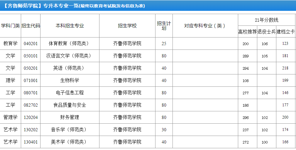 齊魯師範學院專升本簡介