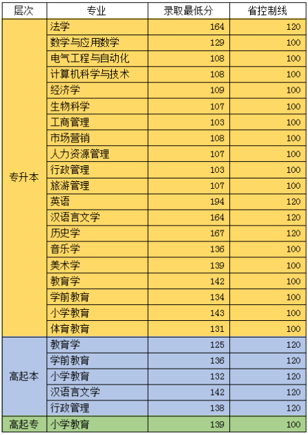 四川单招学校2023分数线_2024四川单招学校_四川单招学校2022分数线